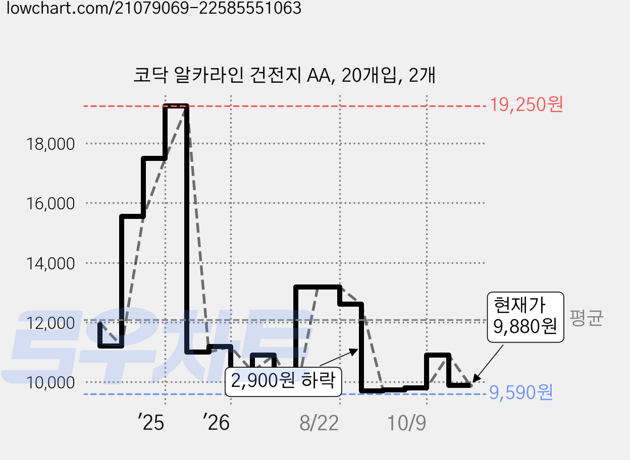 코닥 알카라인 건전지 AA, 20개입, 2개 가격 변동 차트, 현재가 9,880원, 관측 최저가 9,050원