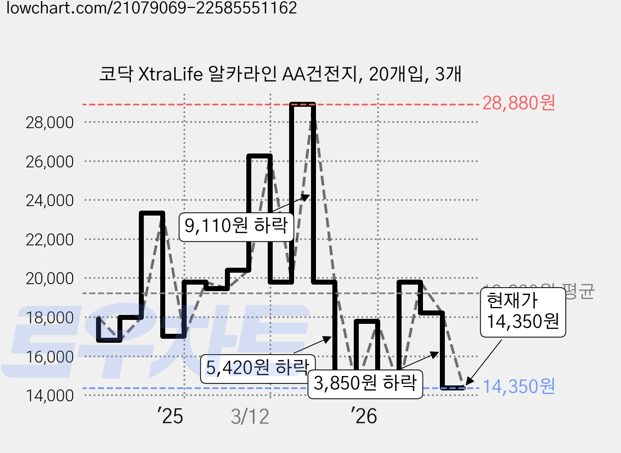 코닥 XtraLife 알카라인 AA건전지, 20개입, 3개 가격 변동 차트, 현재가 14,350원, 관측 최저가 13,570원