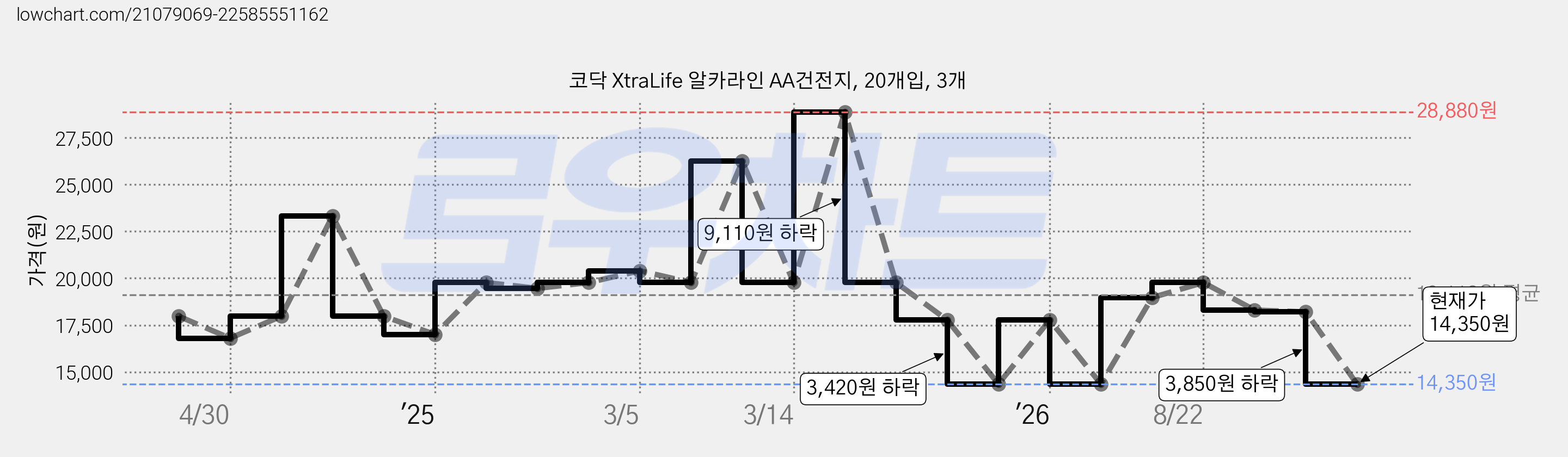 코닥 XtraLife 알카라인 AA건전지, 20개입, 3개 가격 변동 차트, 현재가 14,350원, 관측 최저가 13,570원