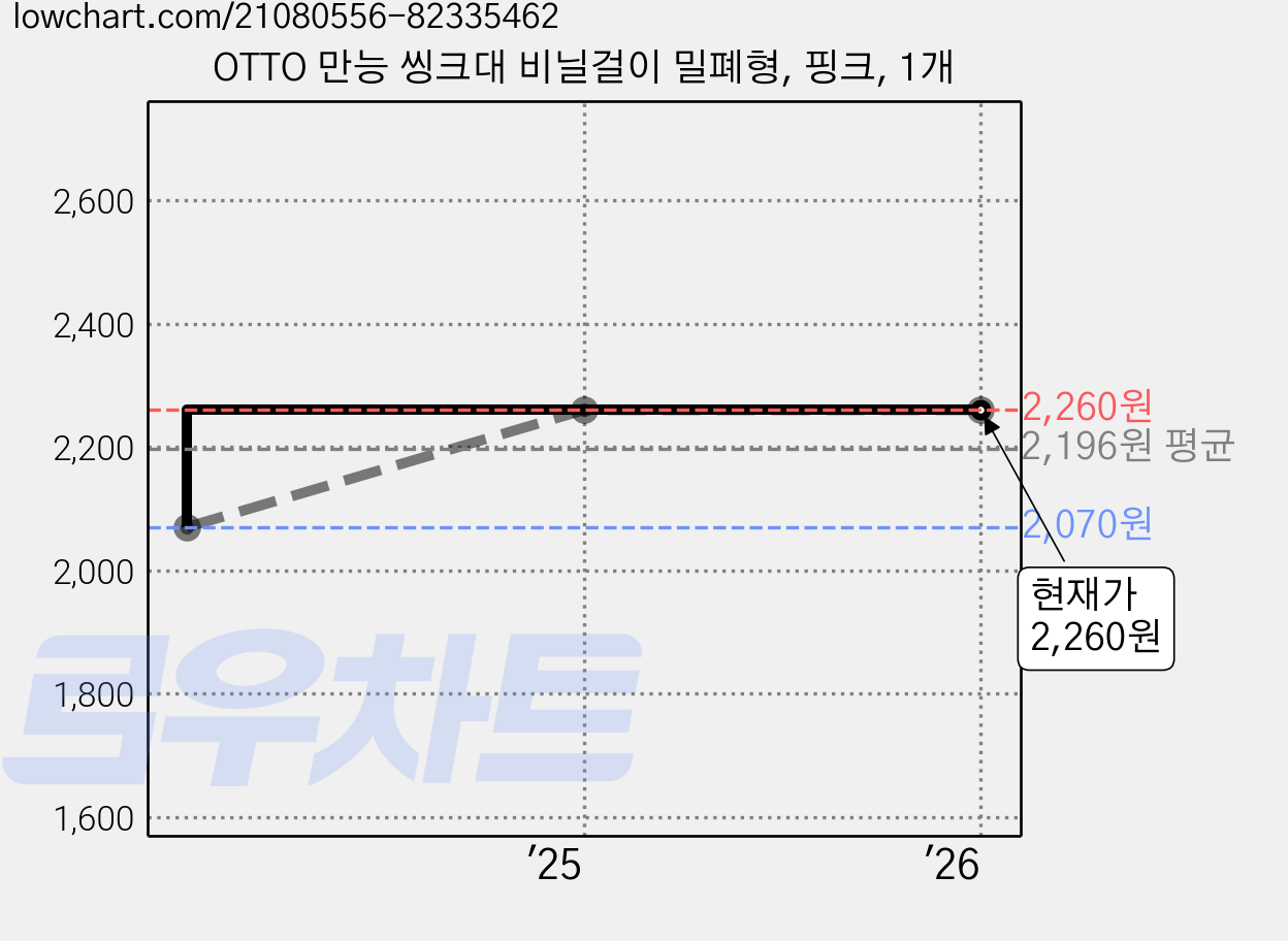 OTTO 만능 씽크대 비닐걸이 밀폐형, 핑크, 1개 가격 변동 차트, 현재가 2,260원, 관측 최저가 2,070원