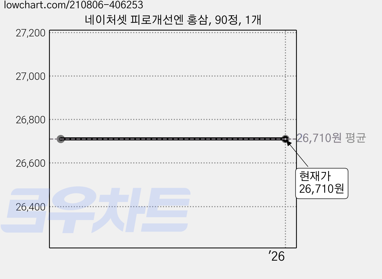 네이처셋 피로개선엔 홍삼, 90정, 1개 가격 변동 차트, 현재가 26,710원