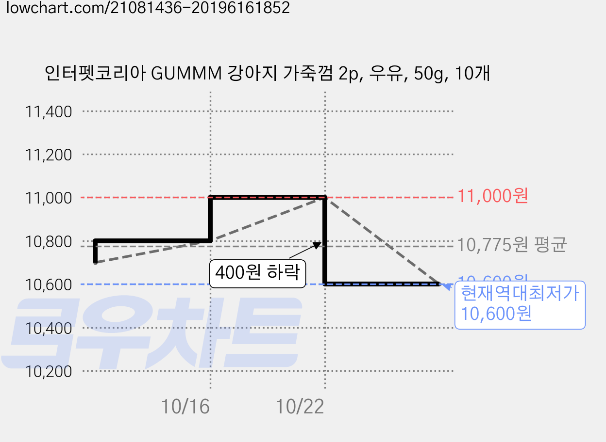 인터펫코리아 GUMMM 강아지 가죽껌 2p, 우유, 50g, 10개 가격 변동 차트, 현재가 10,600원, 역대최저가