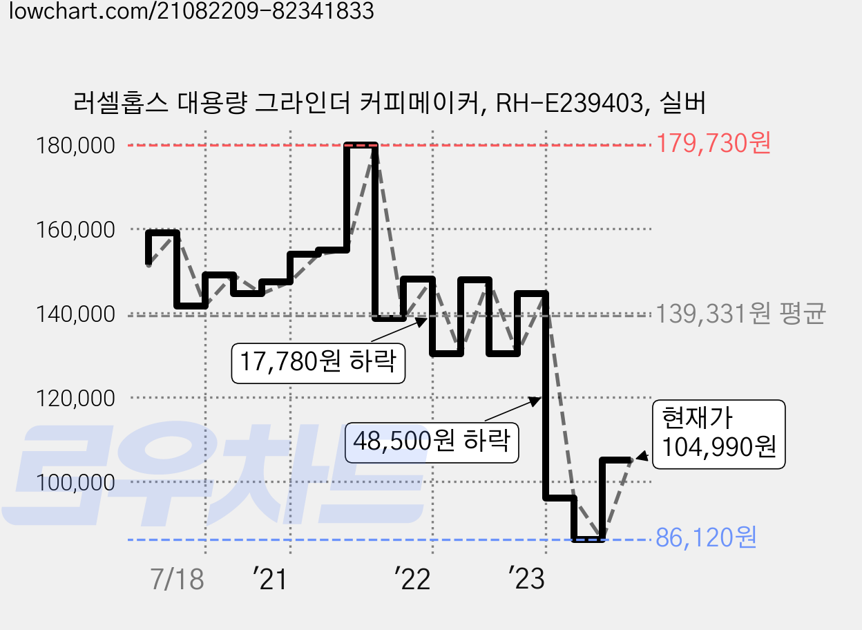 러셀홉스 대용량 그라인더 커피메이커, RH-E239403, 실버 가격 변동 차트, 현재가 104,990원, 관측 최저가 85,140원