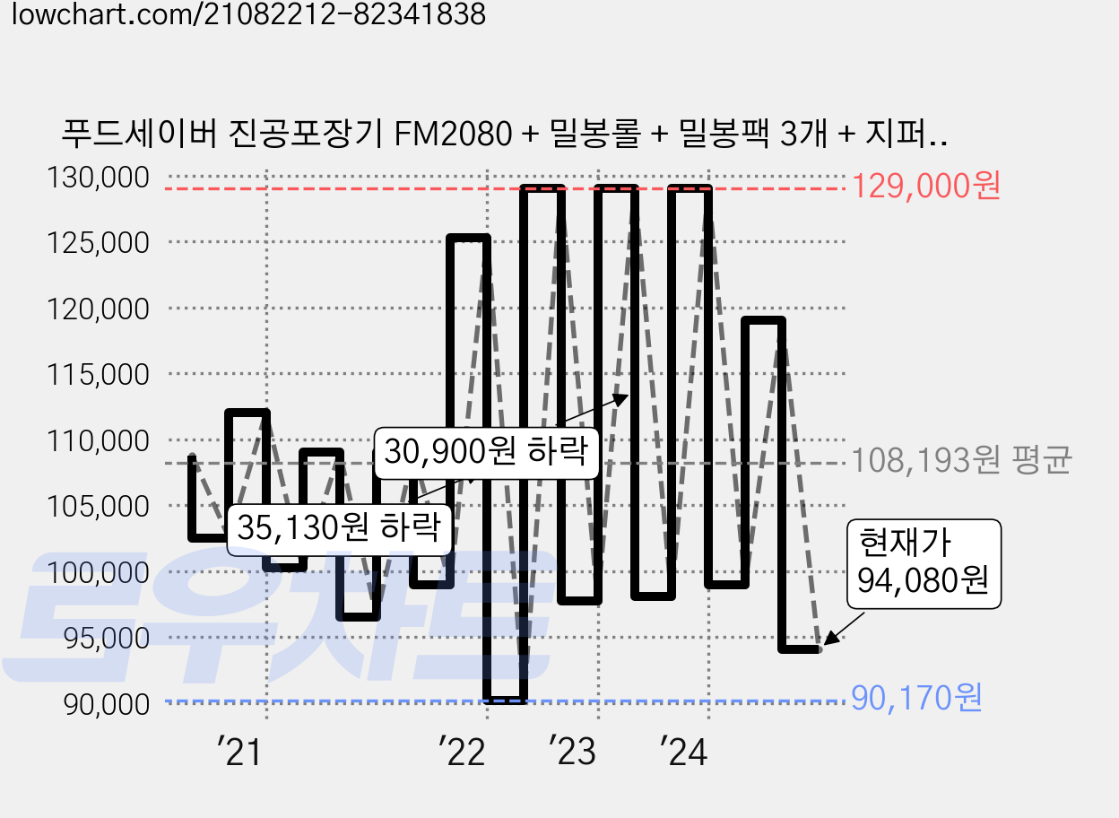푸드세이버 진공포장기 FM2080 + 밀봉롤 + 밀봉팩 3개 + 지퍼백 3개 가격 변동 차트, 현재가 94,080원, 관측 최저가 90,170원