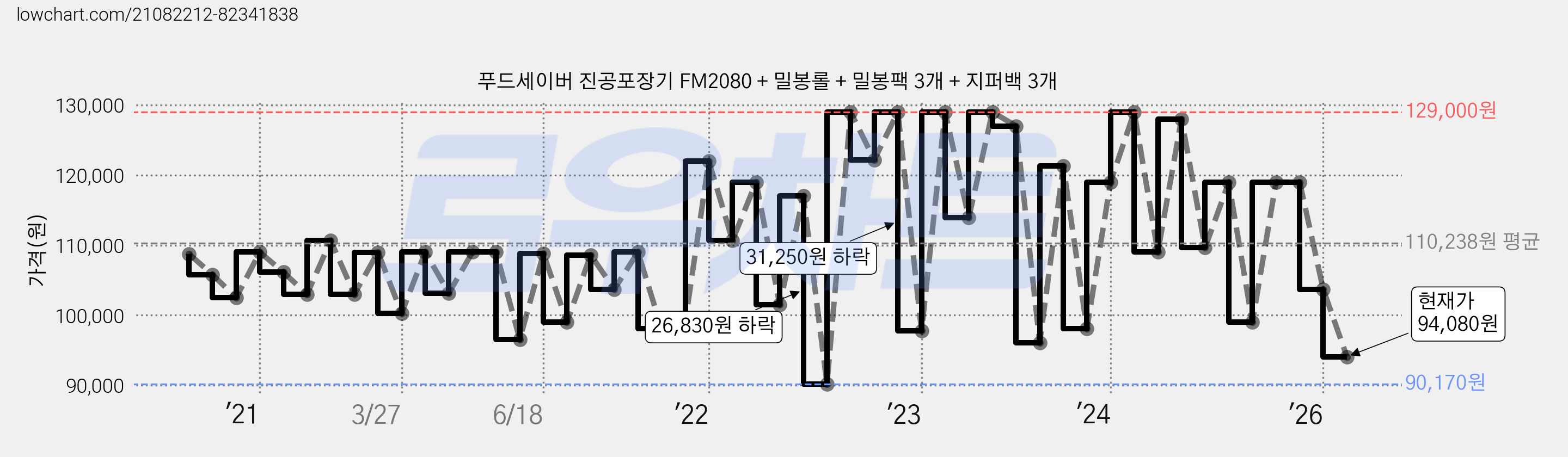 푸드세이버 진공포장기 FM2080 + 밀봉롤 + 밀봉팩 3개 + 지퍼백 3개 가격 변동 차트, 현재가 94,080원, 관측 최저가 90,170원