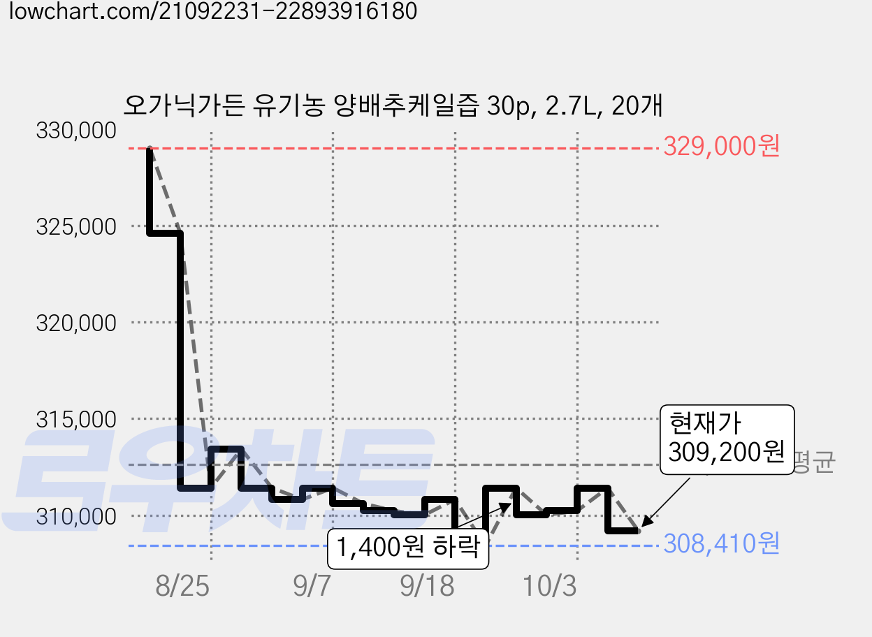 오가닉가든 유기농 양배추케일즙 30p, 2.7L, 20개 가격 변동 차트, 현재가 309,200원, 관측 최저가 306,400원