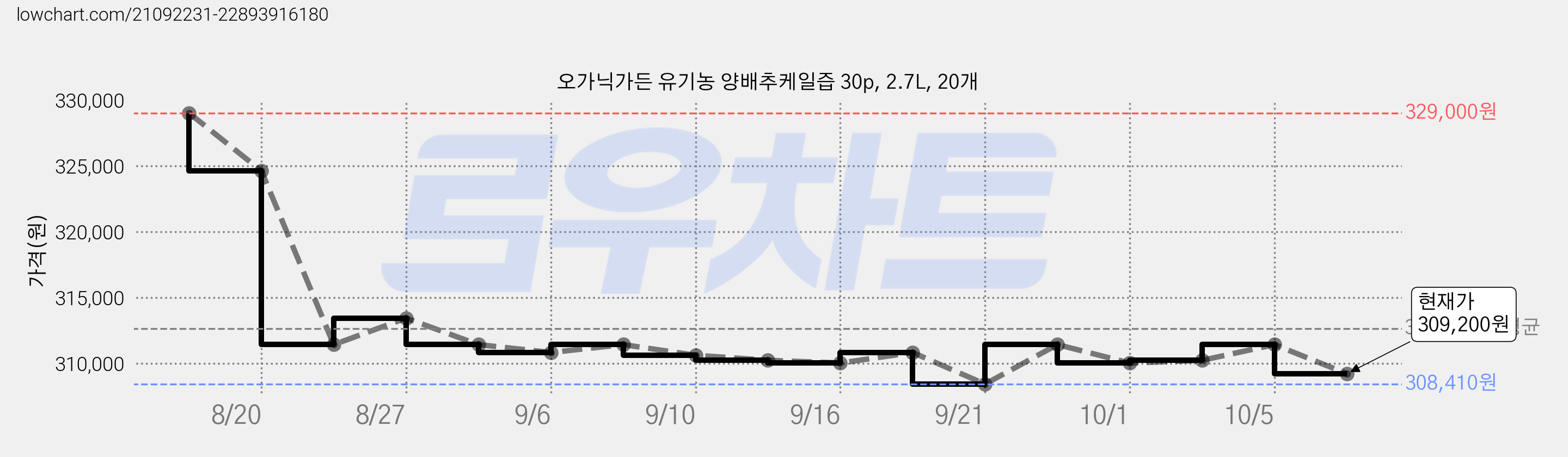 오가닉가든 유기농 양배추케일즙 30p, 2.7L, 20개 가격 변동 차트, 현재가 309,200원, 관측 최저가 306,400원