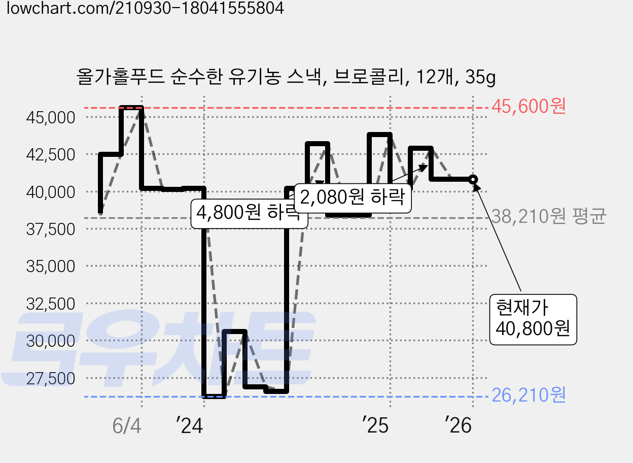 올가홀푸드 순수한 유기농 스낵, 브로콜리, 12개, 35g 가격 변동 차트, 현재가 40,800원, 관측 최저가 26,210원
