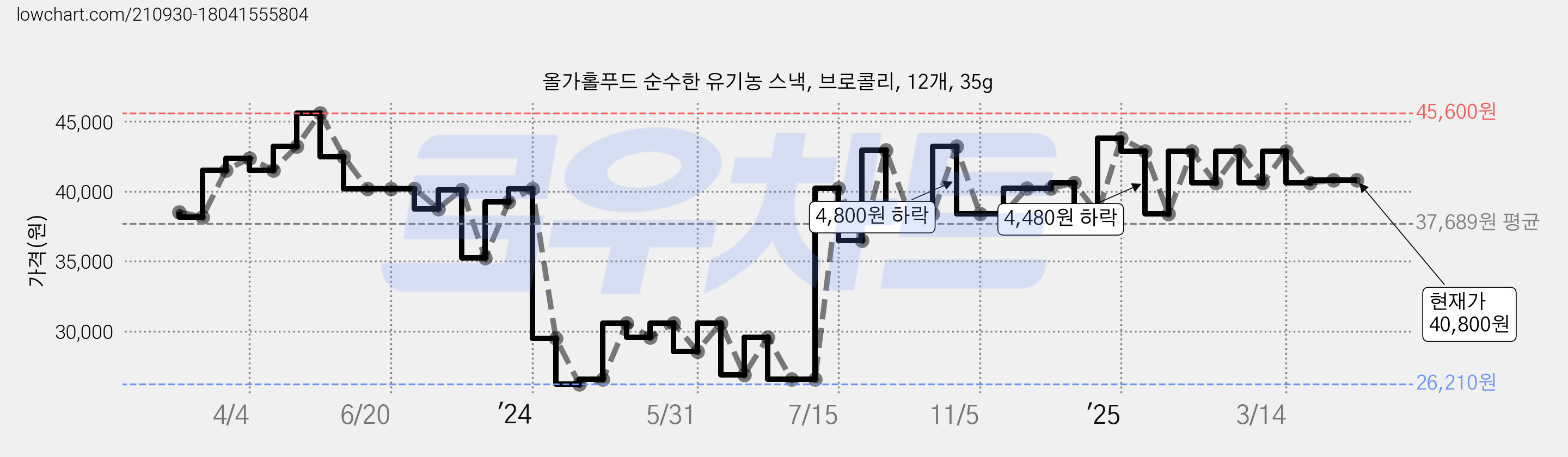 올가홀푸드 순수한 유기농 스낵, 브로콜리, 12개, 35g 가격 변동 차트, 현재가 40,800원, 관측 최저가 26,210원