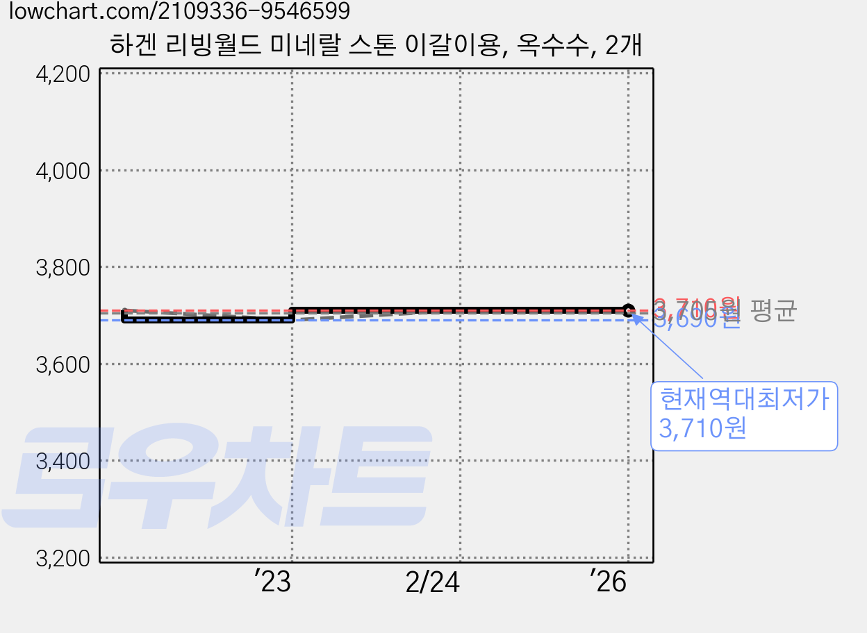 하겐 리빙월드 미네랄 스톤 이갈이용, 옥수수, 2개 가격 변동 차트, 현재가 3,710원, 역대최저가
