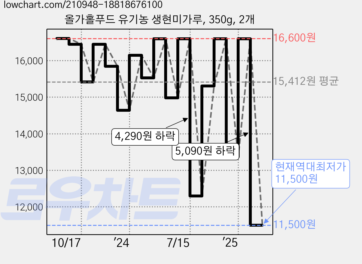 올가홀푸드 유기농 생현미가루, 350g, 2개 가격 변동 차트, 현재가 11,500원, 역대최저가