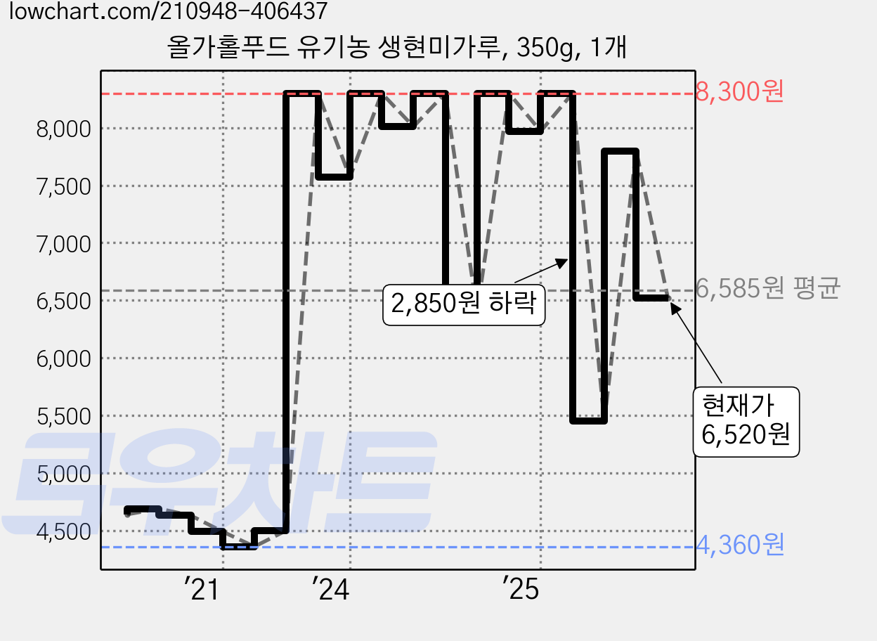 올가홀푸드 유기농 생현미가루, 350g, 1개 가격 변동 차트, 현재가 6,520원, 관측 최저가 4,360원
