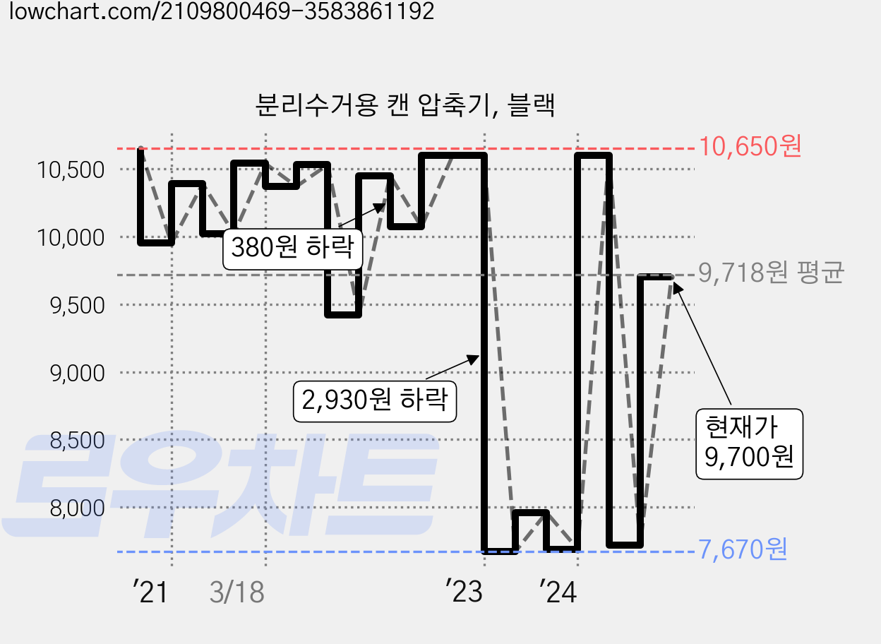 분리수거용 캔 압축기, 블랙 가격 변동 차트, 현재가 9,700원, 관측 최저가 7,550원