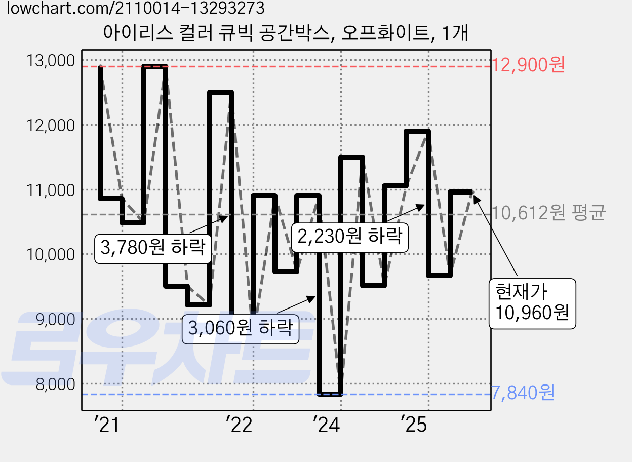 아이리스 컬러 큐빅 공간박스, 오프화이트, 1개 가격 변동 차트, 현재가 10,960원, 관측 최저가 7,840원