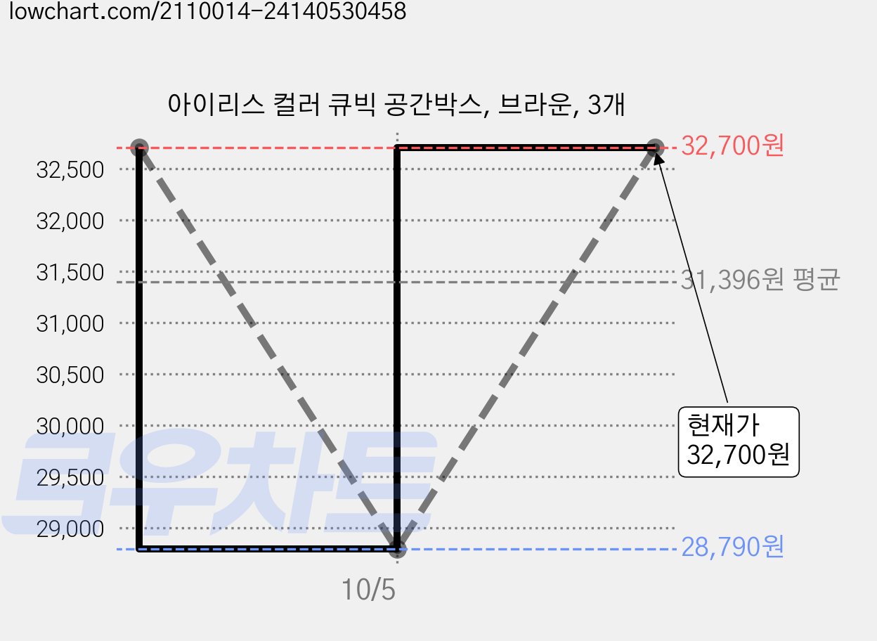 아이리스 컬러 큐빅 공간박스, 브라운, 3개 가격 변동 차트, 현재가 32,700원, 관측 최저가 28,790원