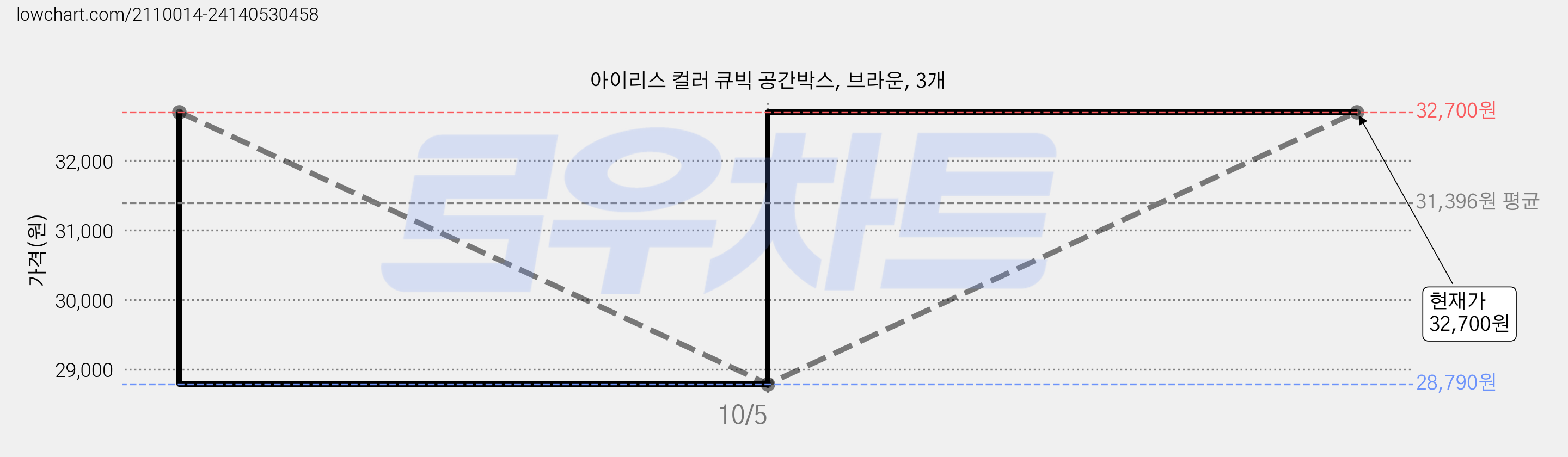 아이리스 컬러 큐빅 공간박스, 브라운, 3개 가격 변동 차트, 현재가 32,700원, 관측 최저가 28,790원