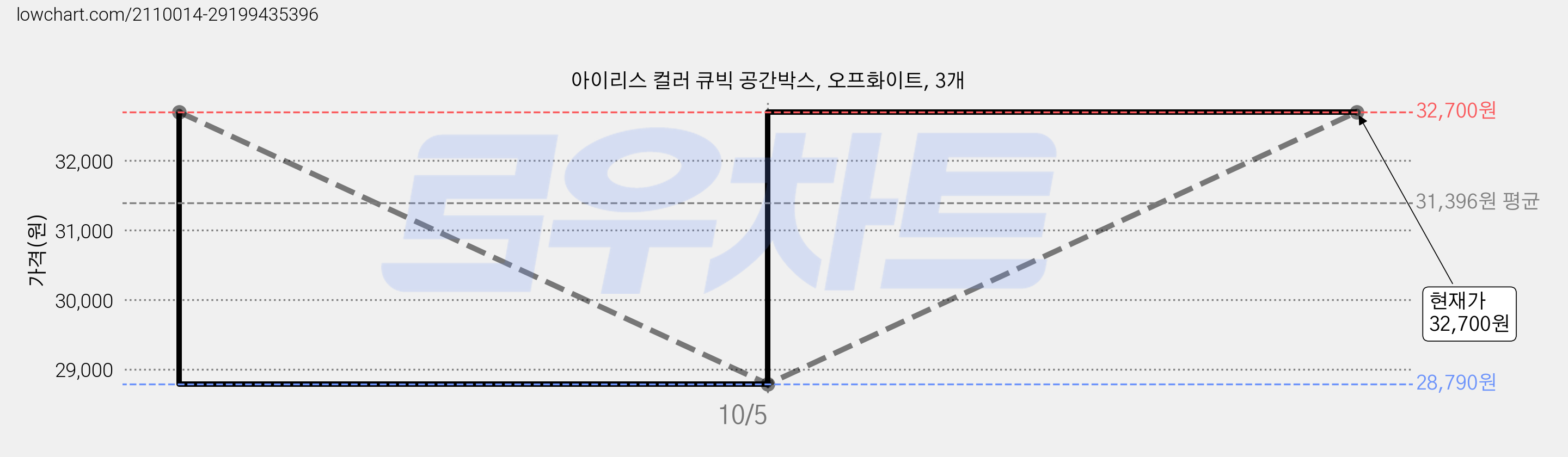 아이리스 컬러 큐빅 공간박스, 오프화이트, 3개 가격 변동 차트, 현재가 32,700원, 관측 최저가 28,790원