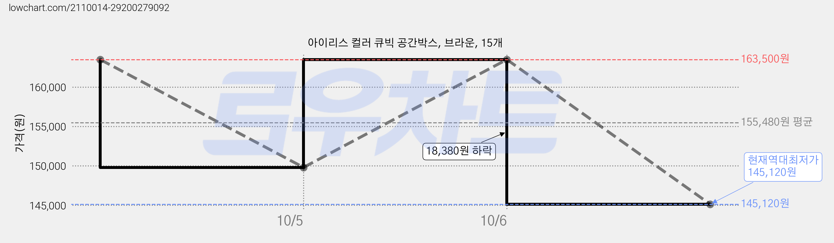 아이리스 컬러 큐빅 공간박스, 브라운, 15개 가격 변동 차트, 현재가 145,120원, 역대최저가