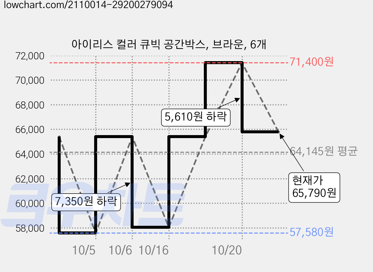 아이리스 컬러 큐빅 공간박스, 브라운, 6개 가격 변동 차트, 현재가 65,790원, 관측 최저가 57,580원