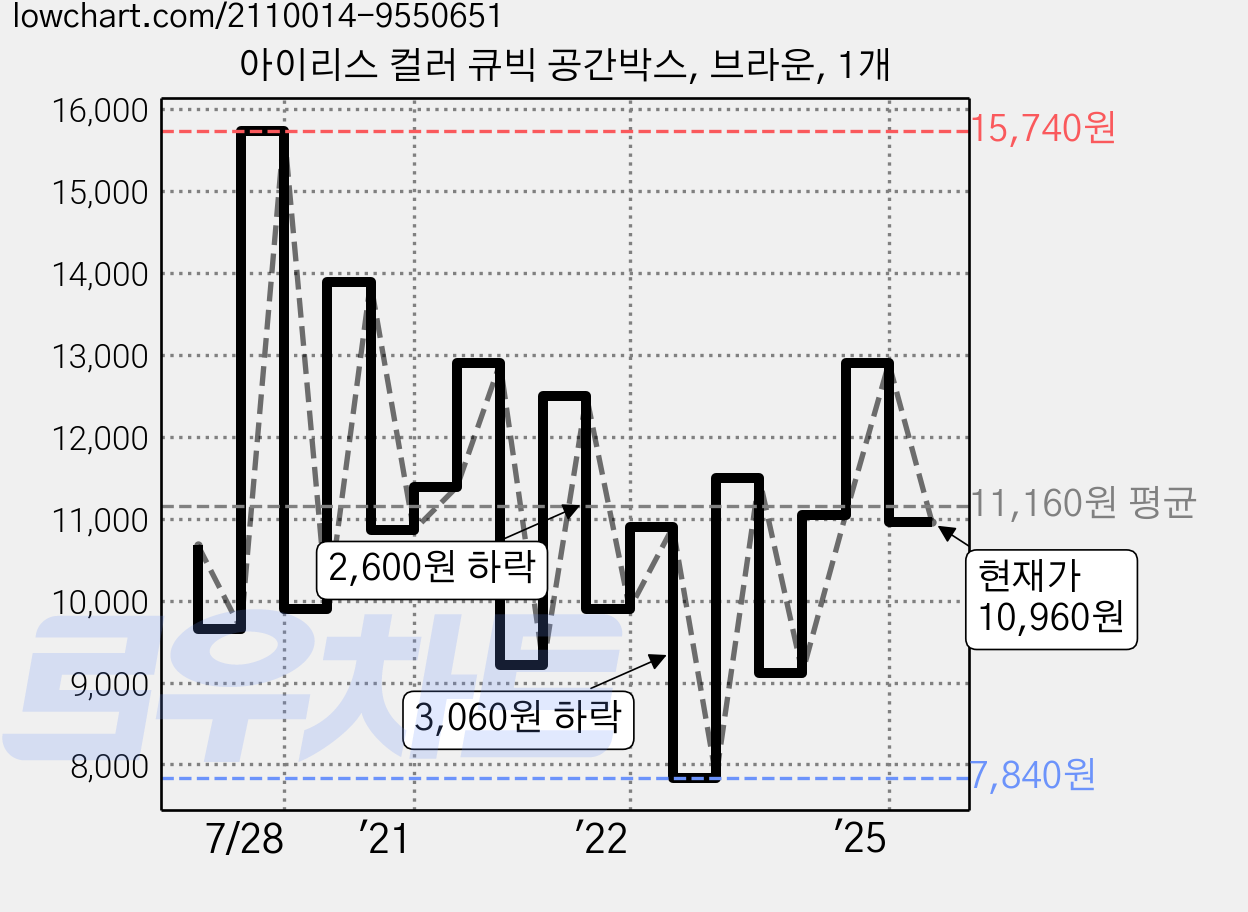 아이리스 컬러 큐빅 공간박스, 브라운, 1개 가격 변동 차트, 현재가 10,960원, 관측 최저가 7,840원