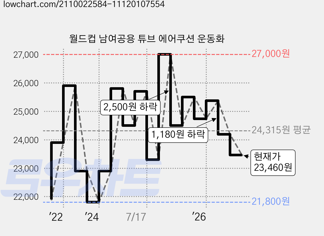 월드컵 남여공용 튜브 에어쿠션 운동화 가격 변동 차트, 현재가 23,460원, 관측 최저가 21,700원
