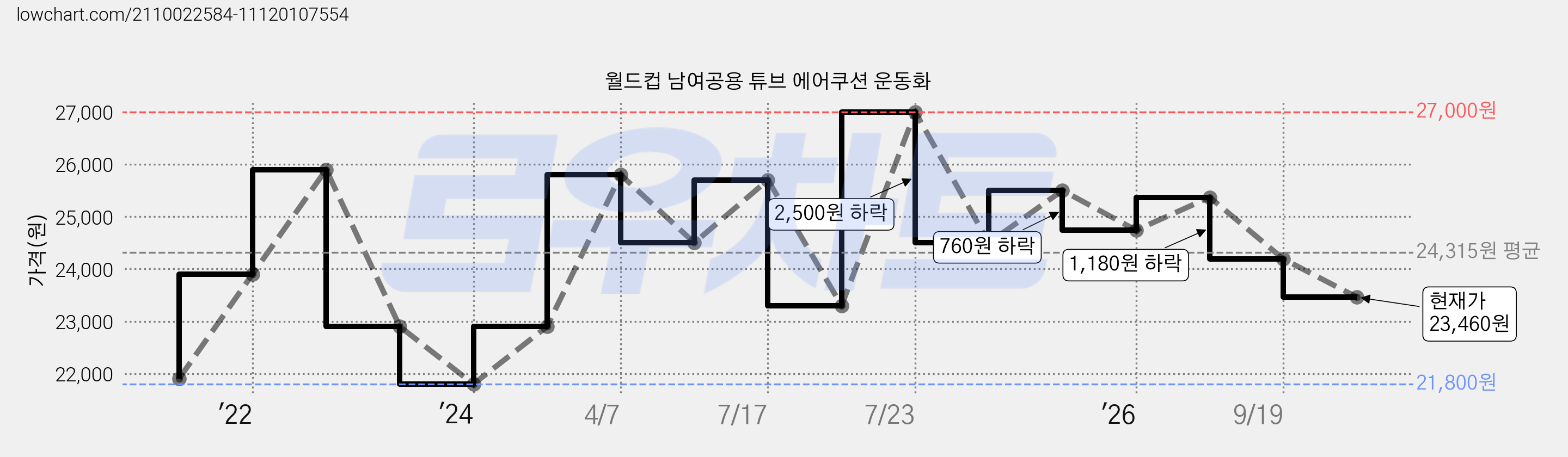 월드컵 남여공용 튜브 에어쿠션 운동화 가격 변동 차트, 현재가 23,460원, 관측 최저가 21,700원