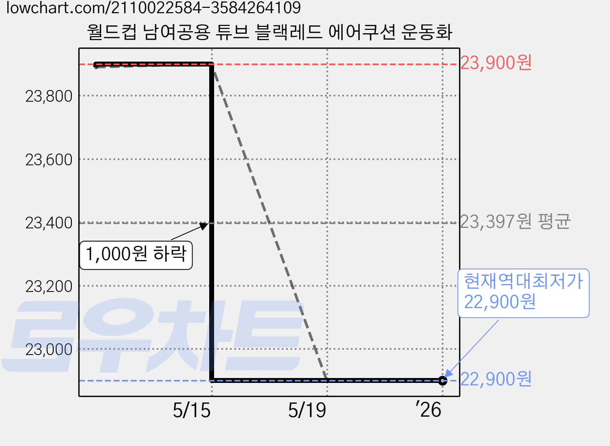월드컵 남여공용 튜브 블랙레드 에어쿠션 운동화 가격 변동 차트, 현재가 22,900원, 역대최저가