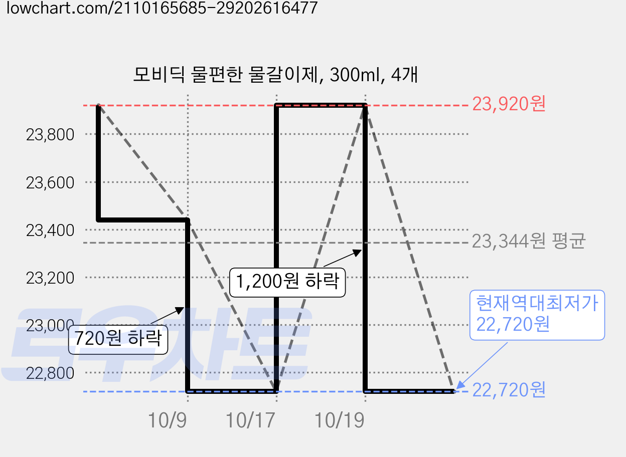 모비딕 물편한 물갈이제, 300ml, 4개 가격 변동 차트, 현재가 22,720원, 역대최저가