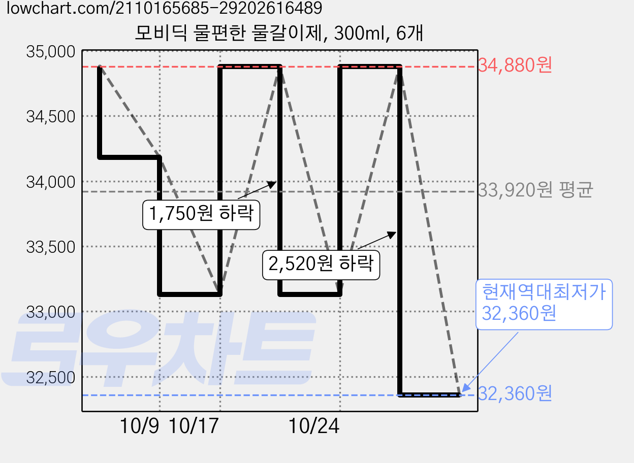 모비딕 물편한 물갈이제, 300ml, 6개 가격 변동 차트, 현재가 32,360원, 역대최저가