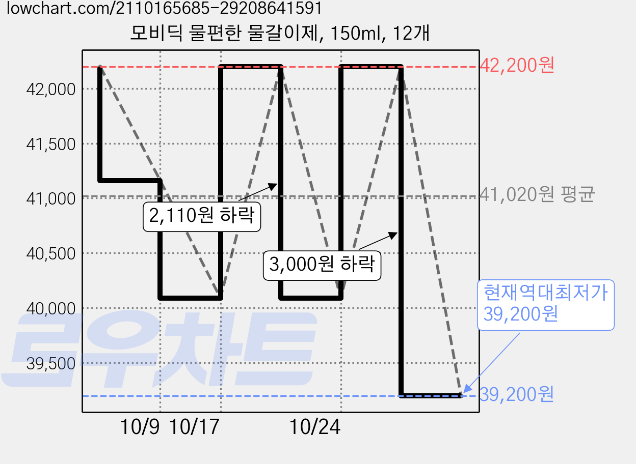 모비딕 물편한 물갈이제, 150ml, 12개 가격 변동 차트, 현재가 39,200원, 역대최저가