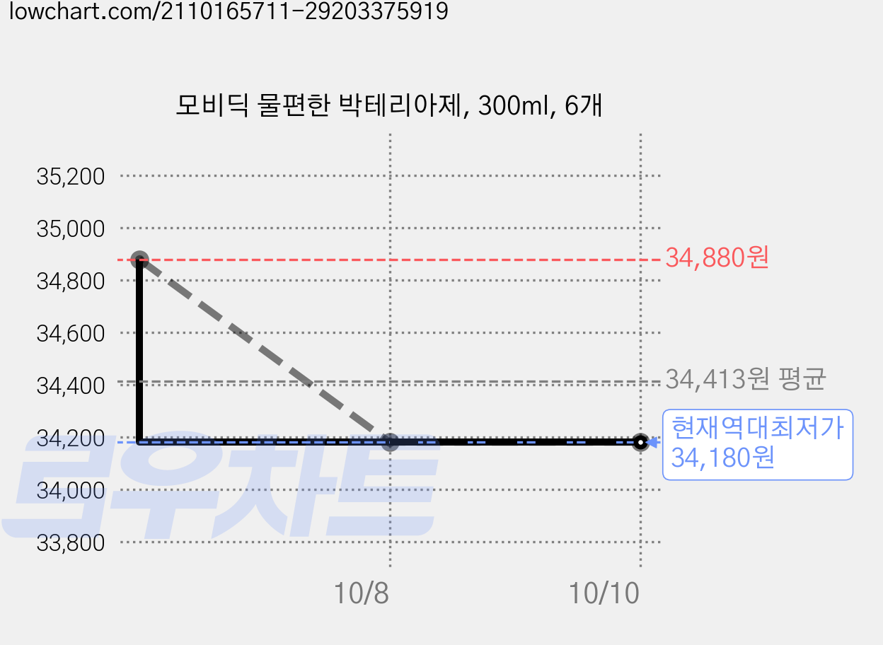 모비딕 물편한 박테리아제, 300ml, 6개 가격 변동 차트, 현재가 34,180원, 역대최저가