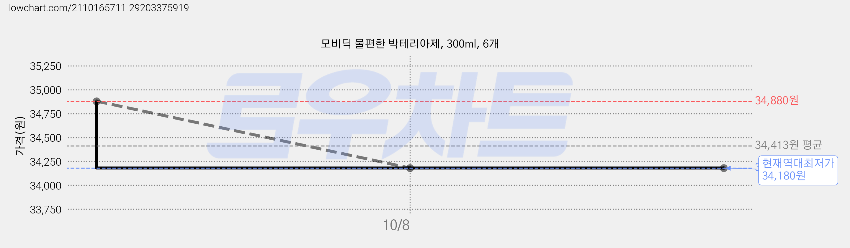 모비딕 물편한 박테리아제, 300ml, 6개 가격 변동 차트, 현재가 34,180원, 역대최저가