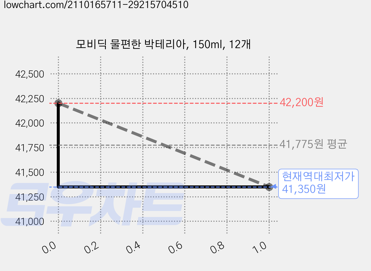 모비딕 물편한 박테리아, 150ml, 12개 가격 변동 차트, 현재가 41,350원, 역대최저가