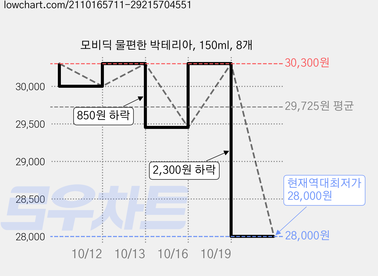 모비딕 물편한 박테리아, 150ml, 8개 가격 변동 차트, 현재가 28,000원, 역대최저가
