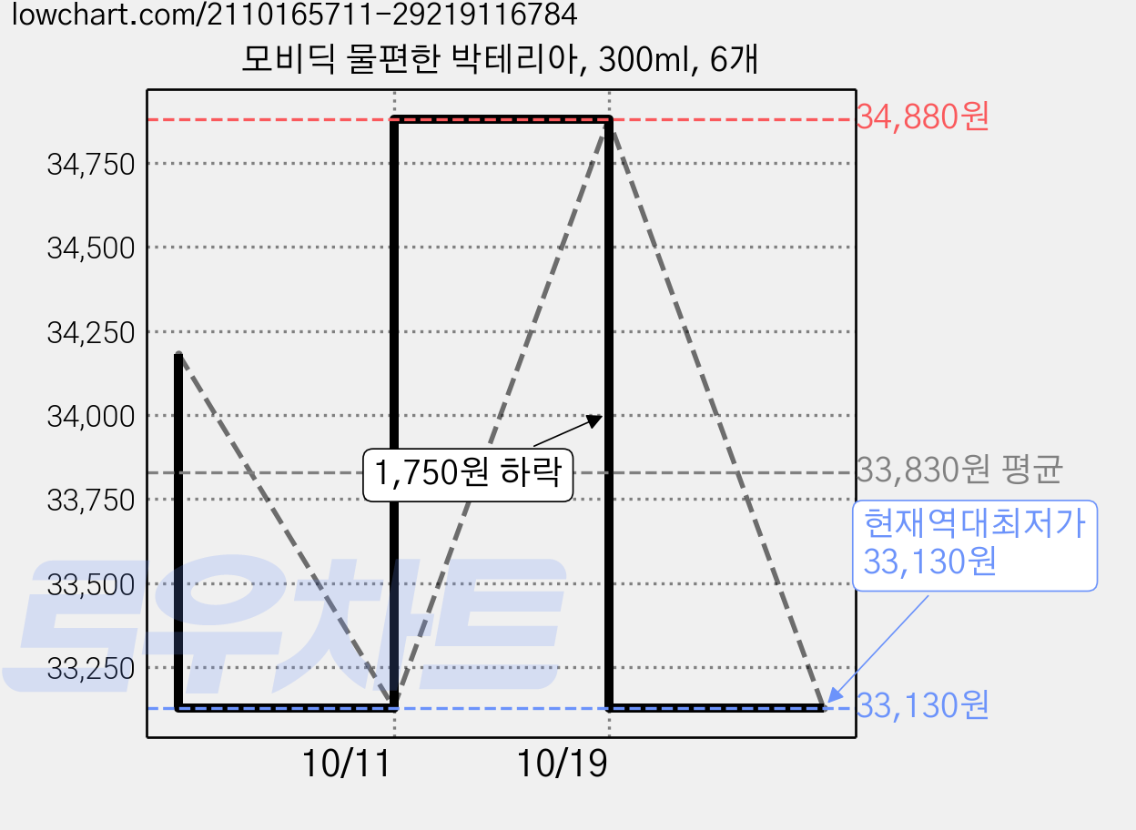 모비딕 물편한 박테리아, 300ml, 6개 가격 변동 차트, 현재가 33,130원, 역대최저가