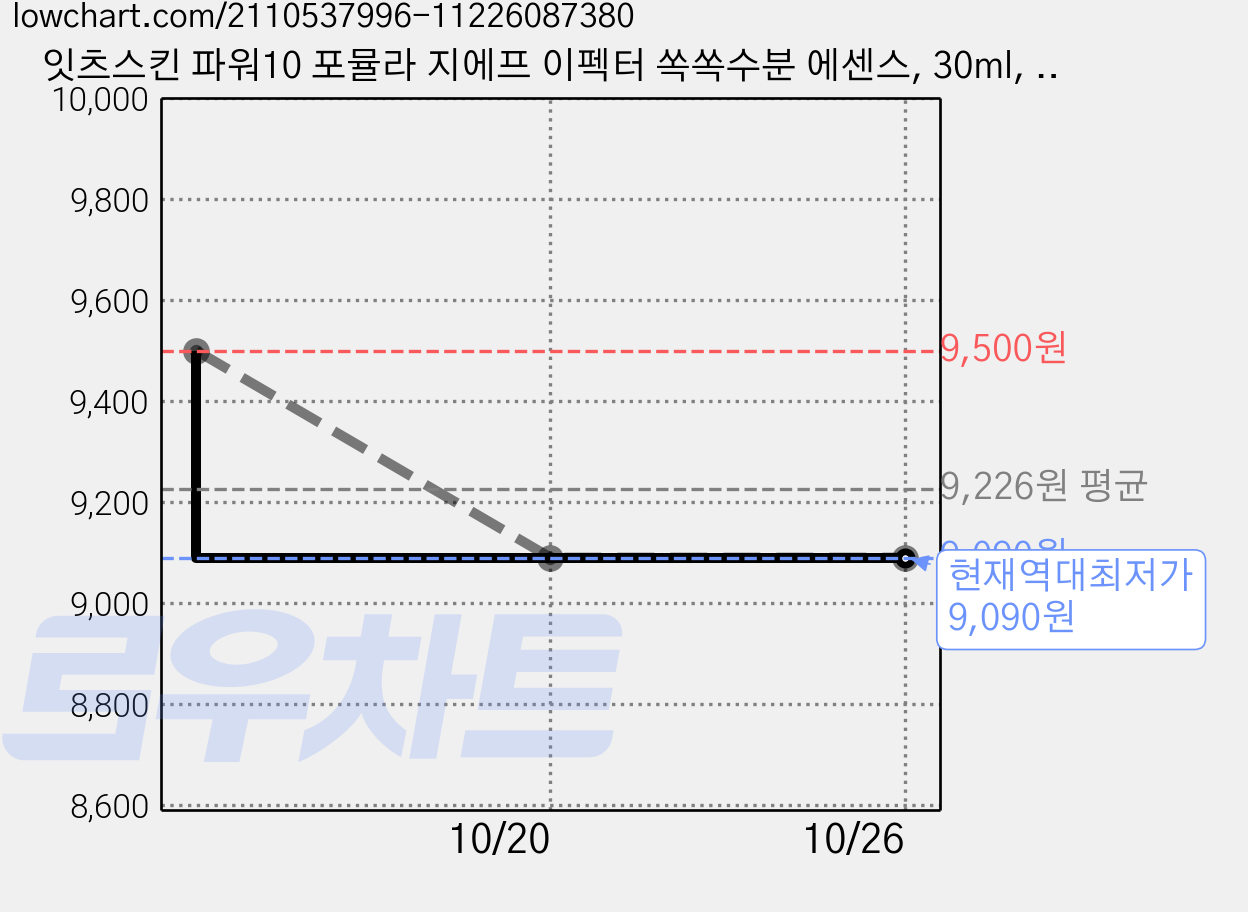 잇츠스킨 파워10 포뮬라 지에프 이펙터 쏙쏙수분 에센스, 30ml, 1개 가격 변동 차트, 현재가 9,090원, 역대최저가