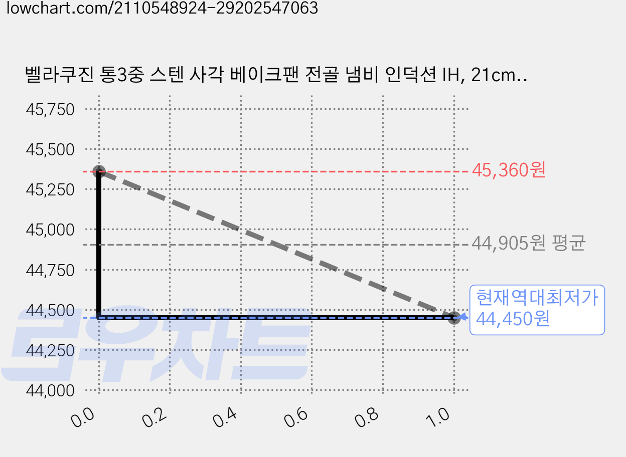 벨라쿠진 통3중 스텐 사각 베이크팬 전골 냄비 인덕션 IH, 21cm, 2개 가격 변동 차트, 현재가 44,450원, 역대최저가