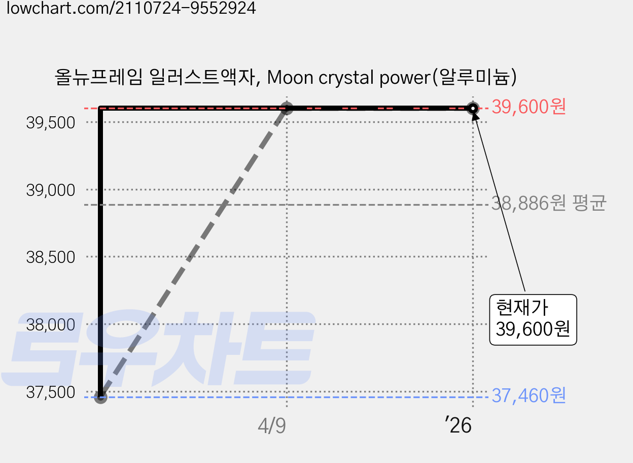 올뉴프레임 일러스트액자, Moon crystal power(알루미늄) 가격 변동 차트, 현재가 39,600원, 역대최저가