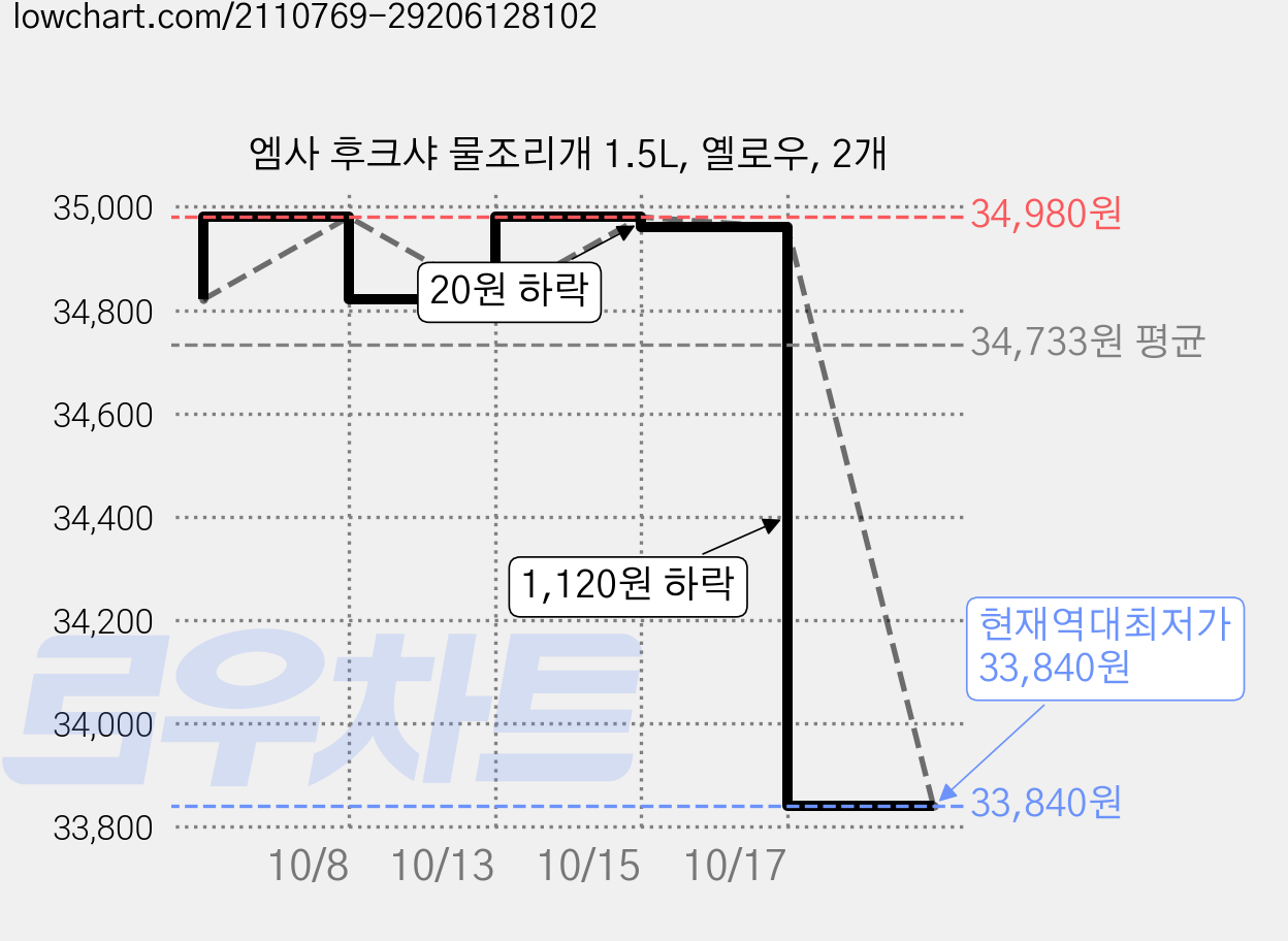 엠사 후크샤 물조리개 1.5L, 옐로우, 2개 가격 변동 차트, 현재가 33,840원, 역대최저가