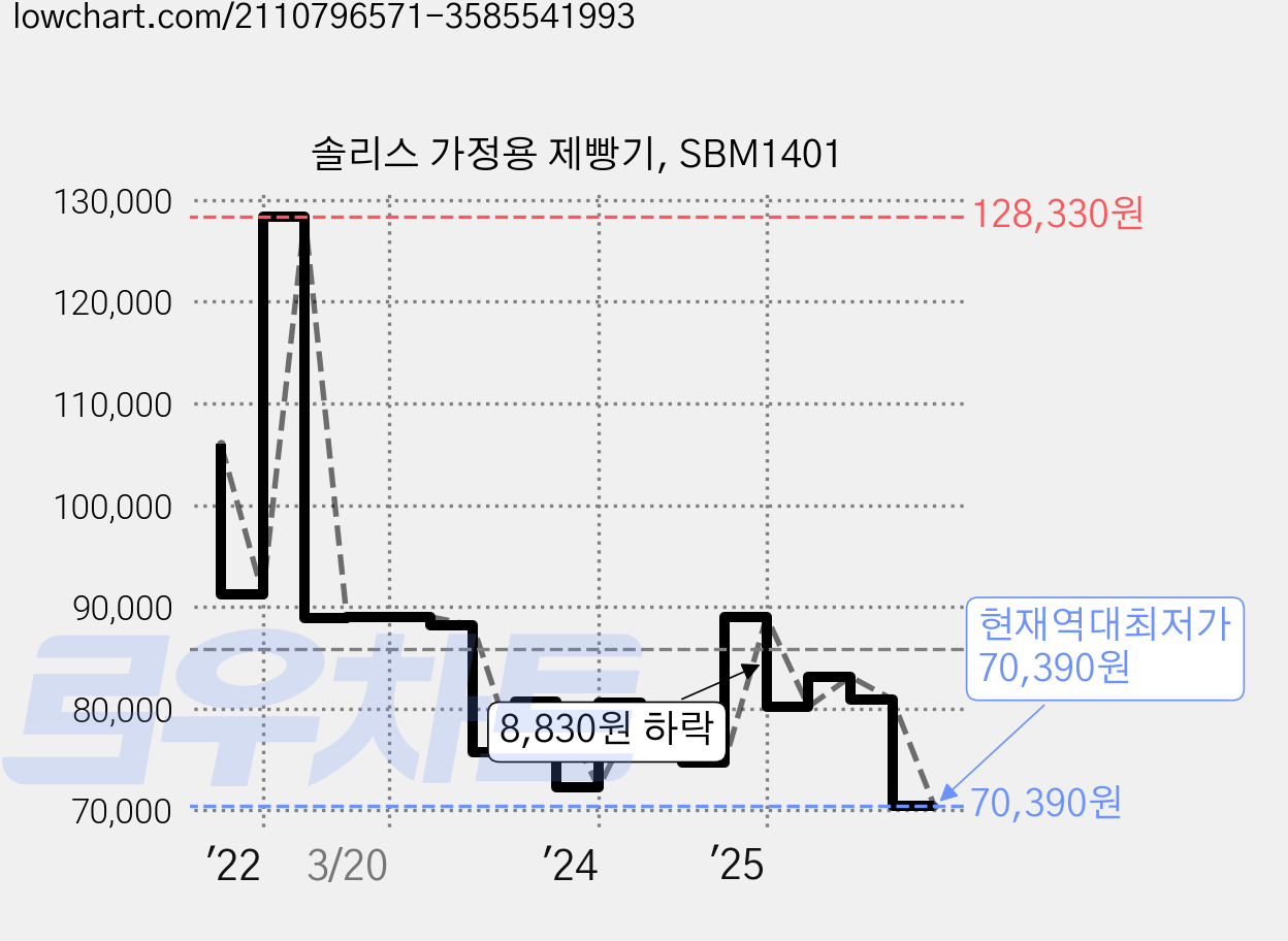 솔리스 가정용 제빵기, SBM1401 가격 변동 차트, 현재가 70,390원, 역대최저가