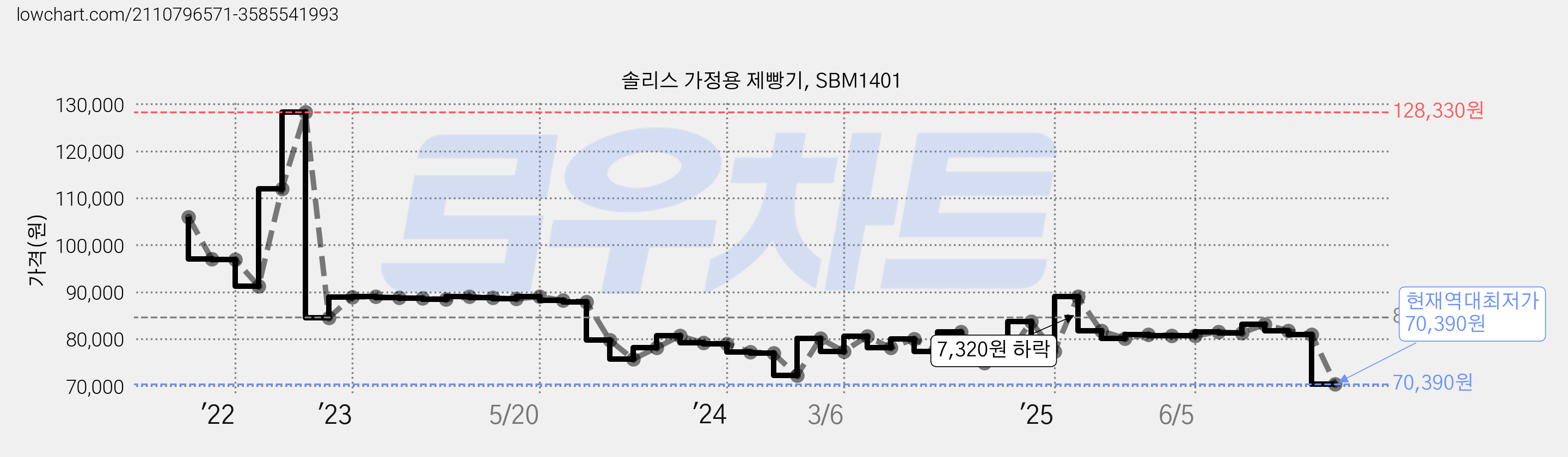 솔리스 가정용 제빵기, SBM1401 가격 변동 차트, 현재가 70,390원, 역대최저가
