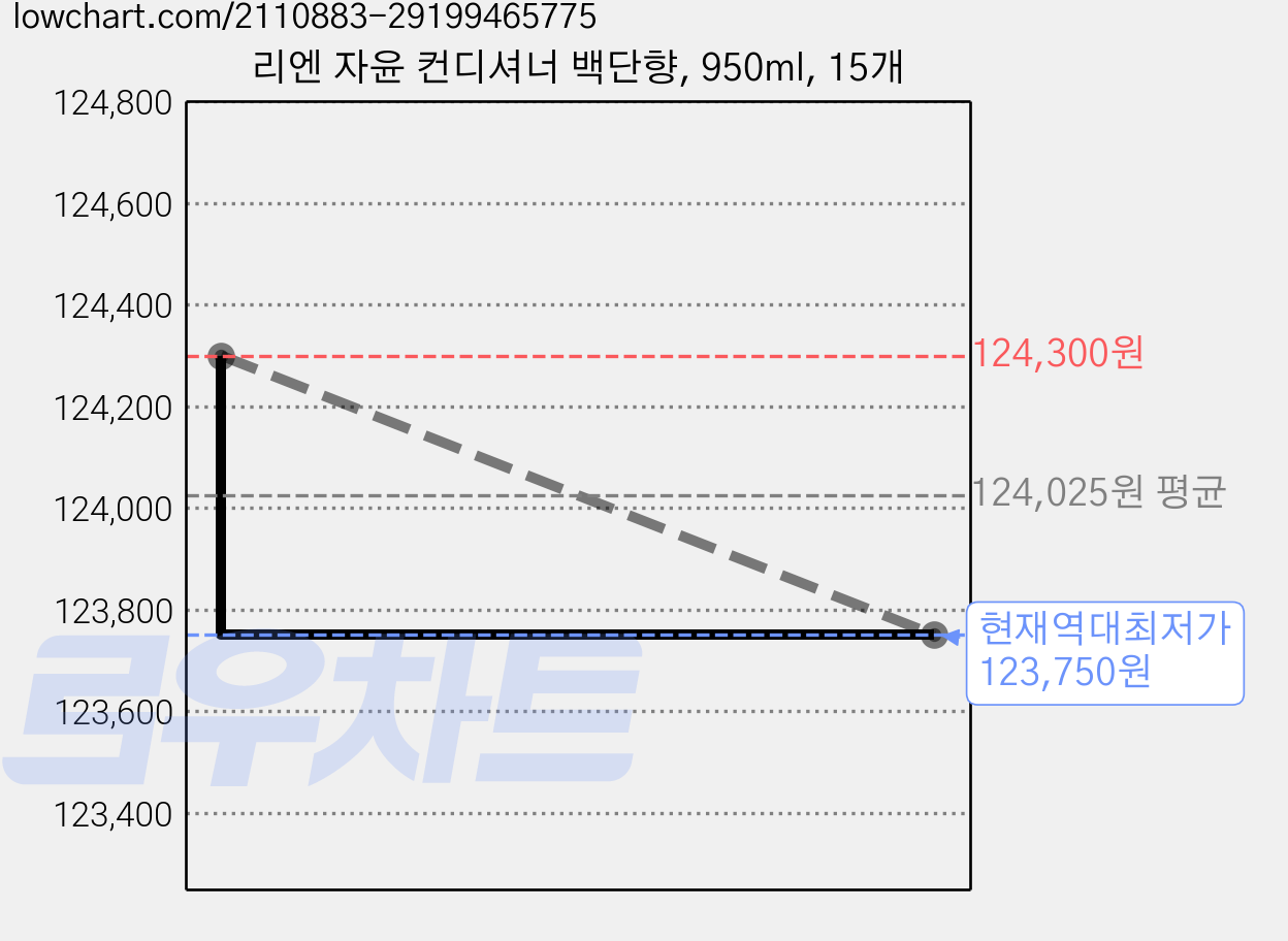 리엔 자윤 컨디셔너 백단향, 950ml, 15개 가격 변동 차트, 현재가 123,750원, 역대최저가