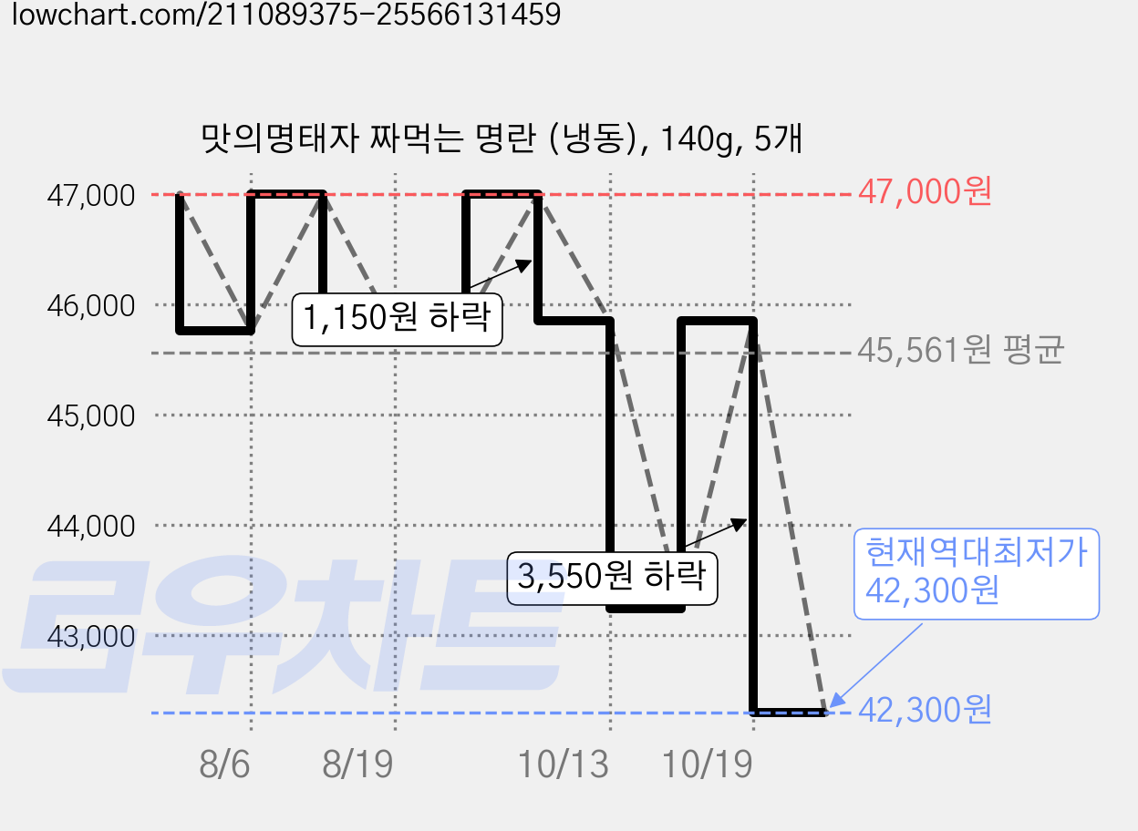 맛의명태자 짜먹는 명란 (냉동), 140g, 5개 가격 변동 차트, 현재가 42,300원, 역대최저가