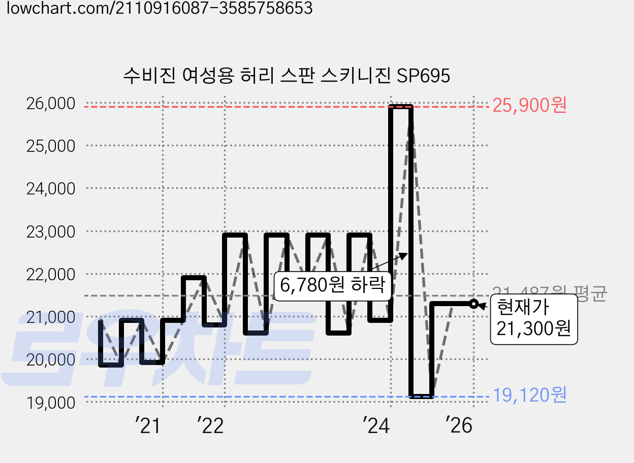 수비진 여성용 허리 스판 스키니진 SP695 가격 변동 차트, 현재가 21,300원, 역대최저가