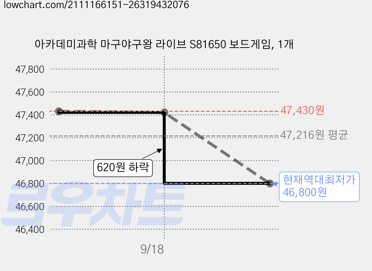 아카데미과학 마구야구왕 라이브 S81650 보드게임, 1개 가격 변동 차트, 현재가 46,800원, 역대최저가