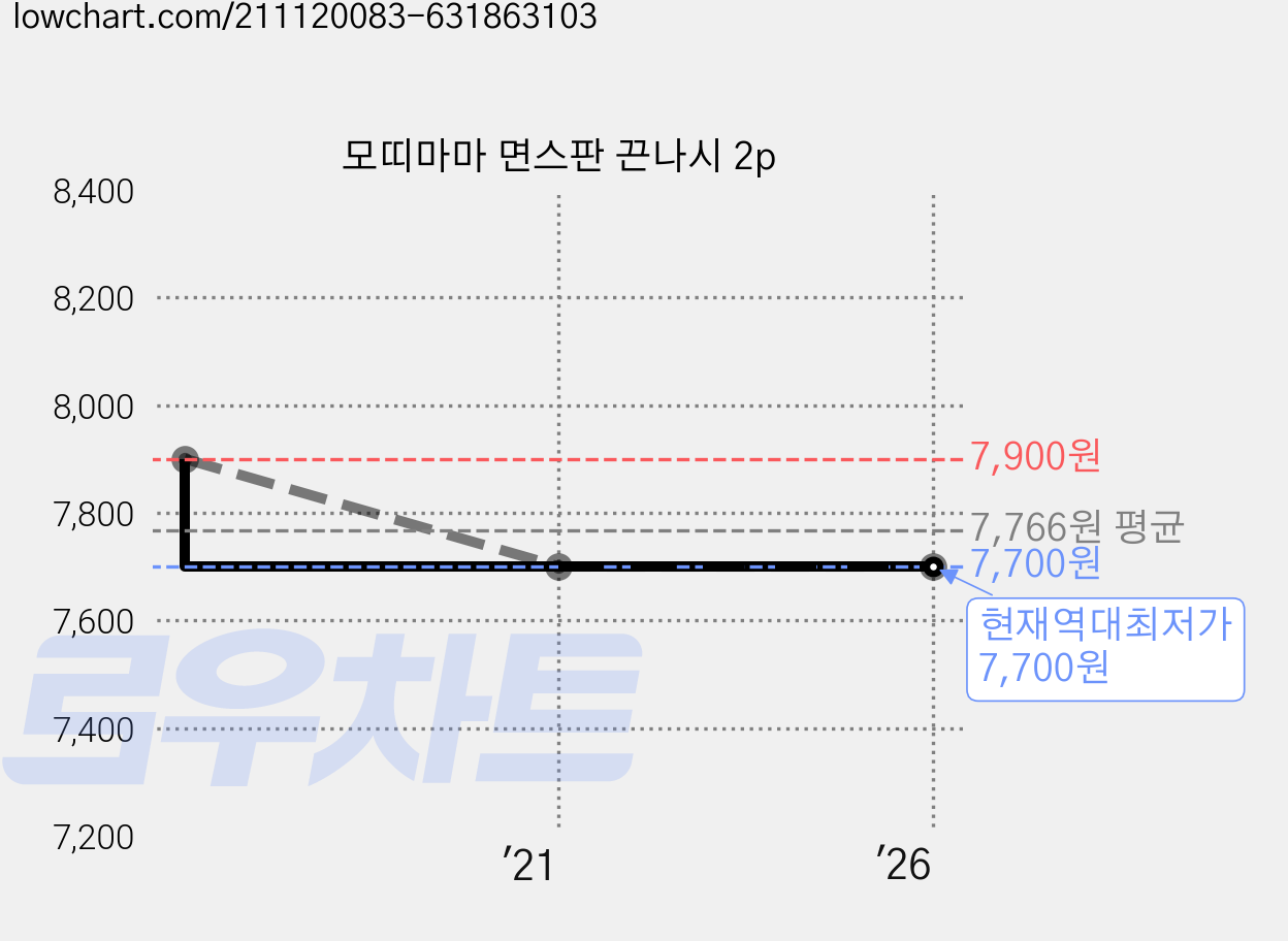모띠마마 면스판 끈나시 2p 가격 변동 차트, 현재가 7,700원, 역대최저가