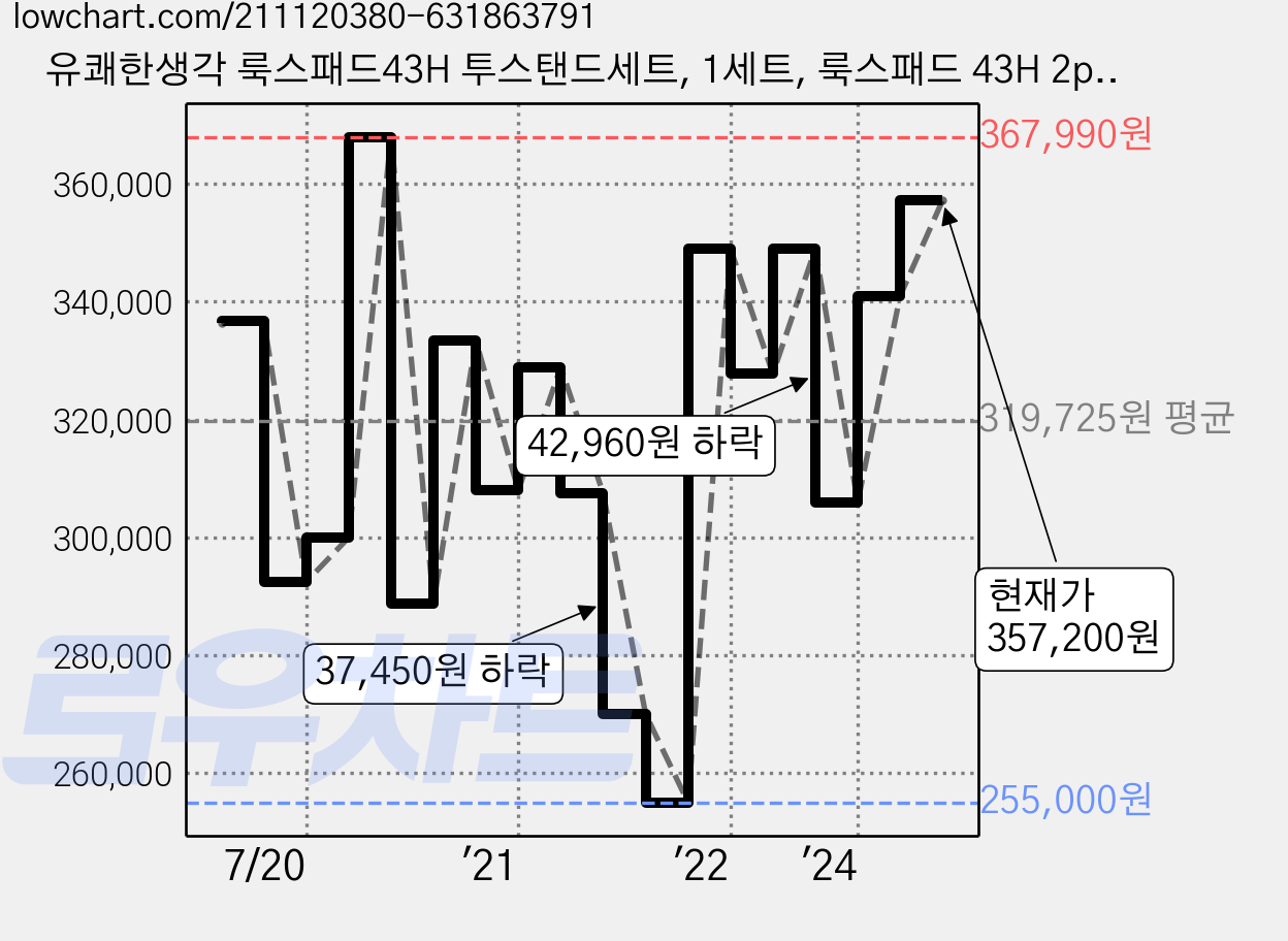 유쾌한생각 룩스패드43H 투스탠드세트, 1세트, 룩스패드 43H 2p + PRO203스탠드 2p + 전원어댑터 2p 가격 변동 차트, 현재가 357,200원, 관측 최저가 255,000원