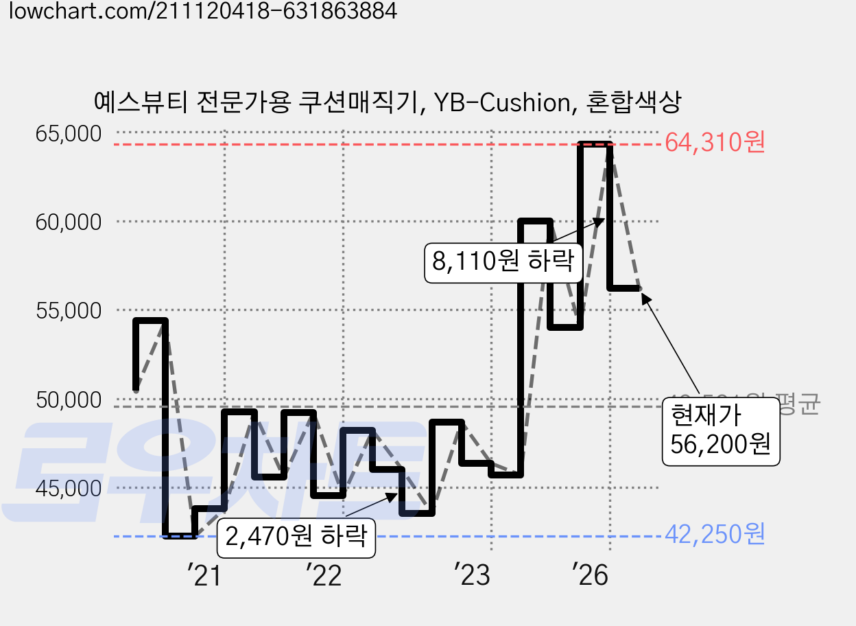 예스뷰티 전문가용 쿠션매직기, YB-Cushion, 혼합색상 가격 변동 차트, 현재가 56,200원, 관측 최저가 41,980원