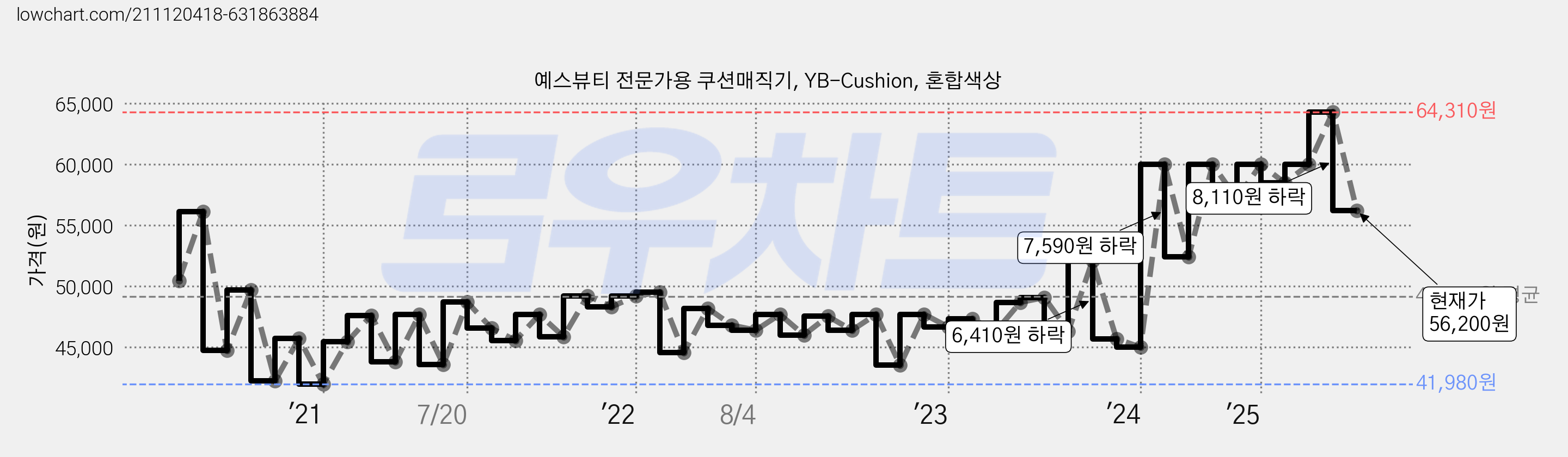 예스뷰티 전문가용 쿠션매직기, YB-Cushion, 혼합색상 가격 변동 차트, 현재가 56,200원, 관측 최저가 41,980원