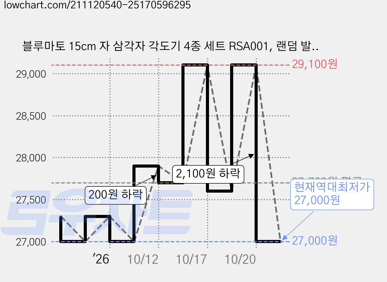 블루마토 15cm 자 삼각자 각도기 4종 세트 RSA001, 랜덤 발송, 10세트 가격 변동 차트, 현재가 27,000원, 역대최저가